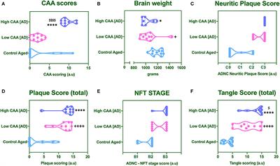 Molecular Pathobiology of the Cerebrovasculature in Aging and in Alzheimers Disease Cases With Cerebral Amyloid Angiopathy